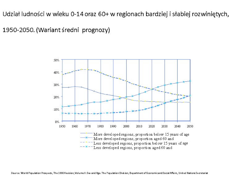 Udział ludności w wieku 0-14 oraz 60+ w regionach bardziej i słabiej rozwiniętych, 1950-2050.
